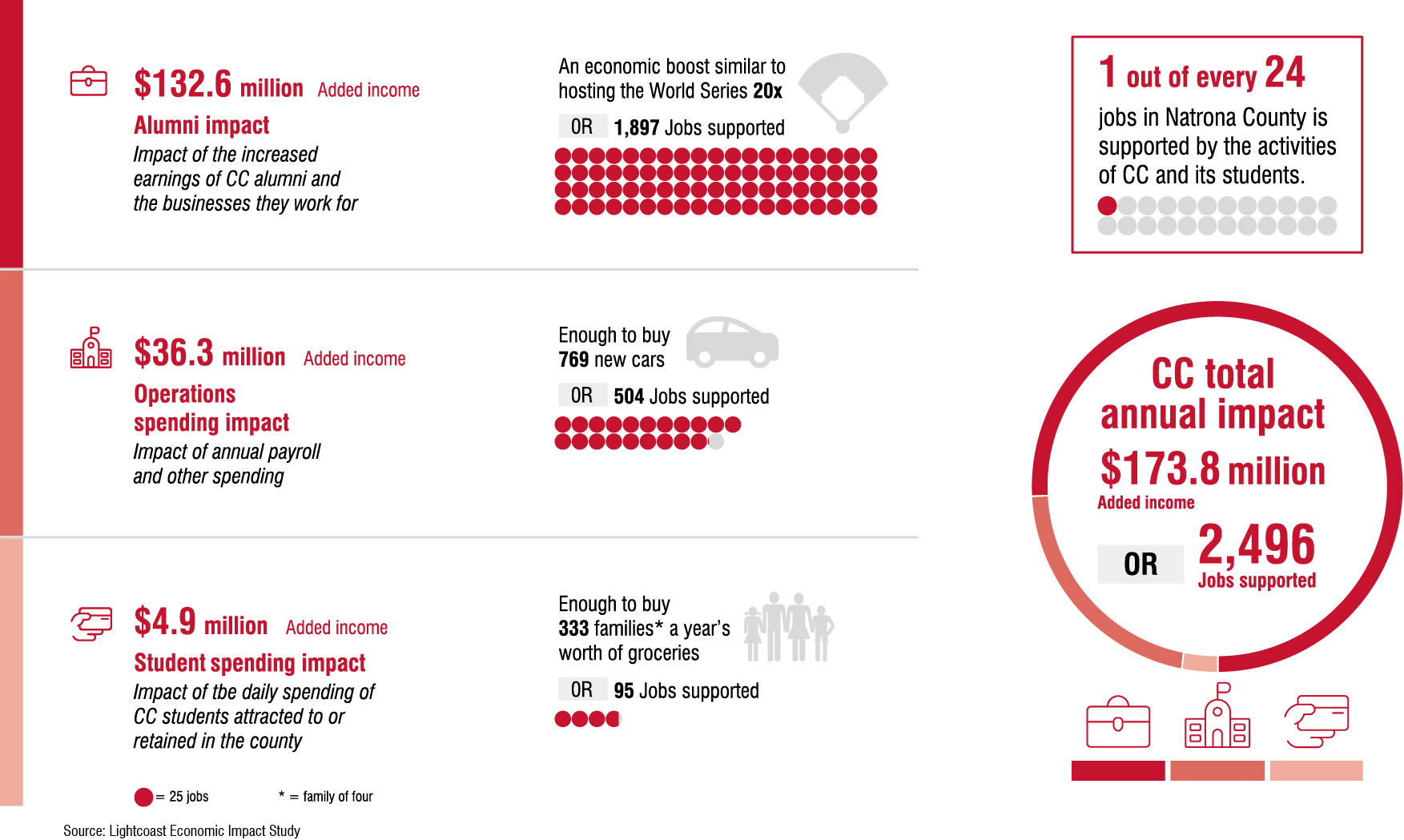 Economic impact analysis