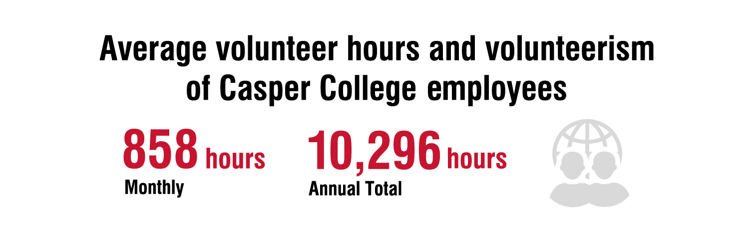 Graphic showing average volunteer hours by Casper College employees. Employees volunteer an average of 858 hours monthly, totaling 10,296 volunteer hours annually.