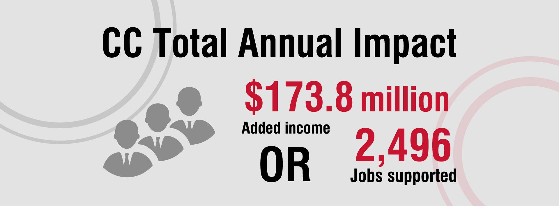 Header graphic highlighting Casper College’s total annual impact: $173.8 million in added income, or 2,496 jobs supported.