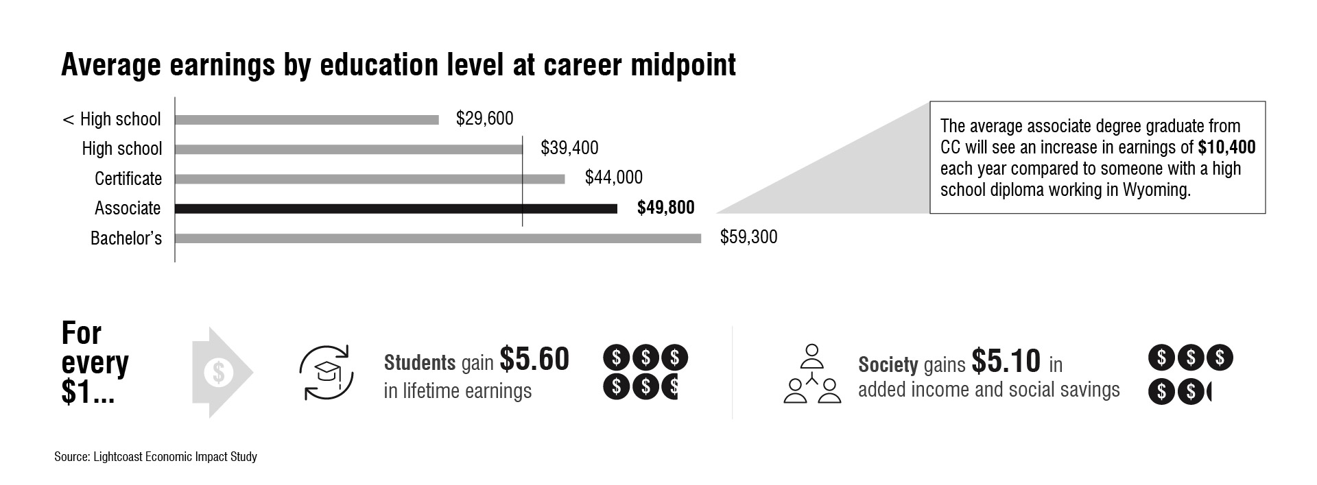 Infographic showing the economic value of a Casper College education. Average mid-career earnings by education level are $29,600 for less than high school, $39,400 for high school, $44,000 for a certificate, $49,800 for an associate degree, and $59,300 for a bachelor’s degree. The average Casper College associate degree graduate earns $10,400 more per year than someone with a high school diploma in Wyoming. For every $1 invested, students gain $5.60 in lifetime earnings and society gains $5.10 in added income and social savings.