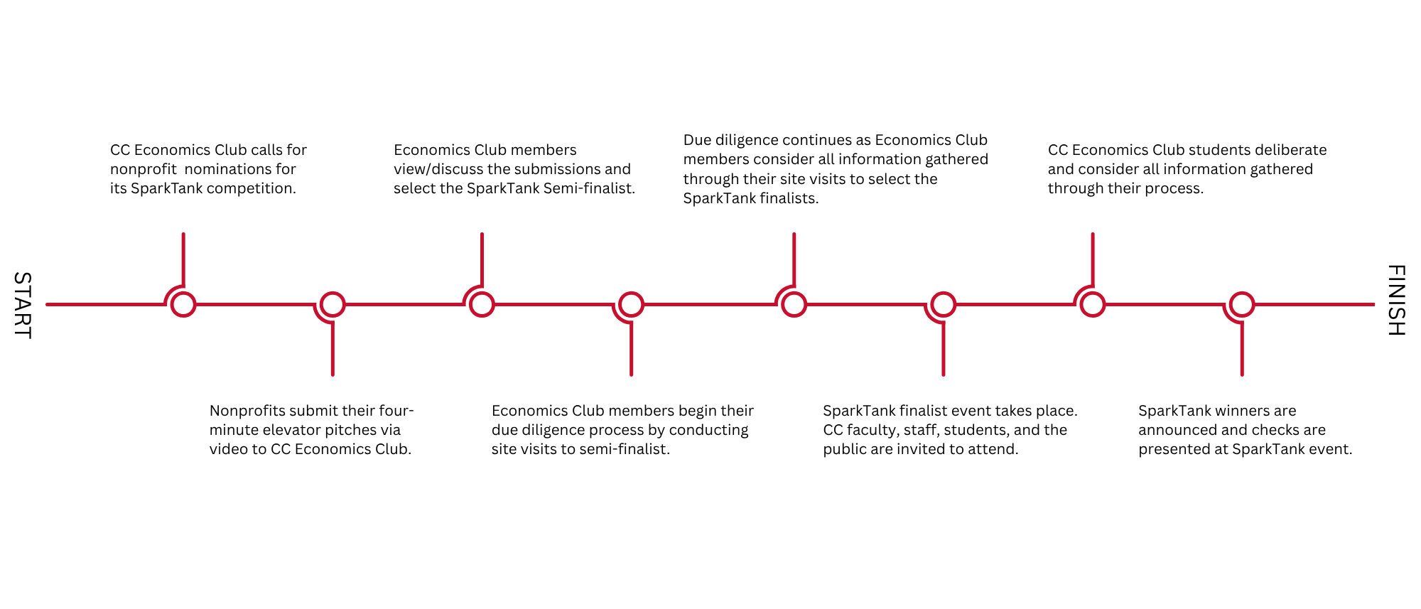 Horizontal timeline showing the SparkTank process from start to finish. Casper College Economics Club calls for nonprofit nominations, nonprofits submit four-minute elevator pitch videos, club members review submissions and select semifinalists, members conduct site visits and due diligence, finalists are selected, the SparkTank finalist event takes place, students deliberate, and winners are announced with checks presented at the event.